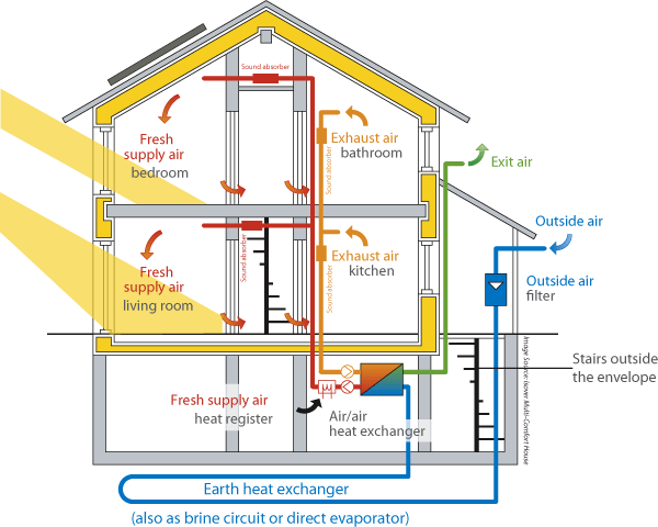 Passivehaus Standards